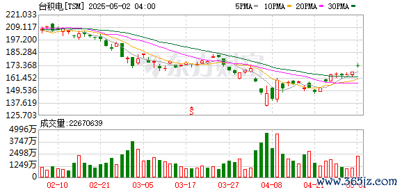 最大配资官网 摩根士丹利将台积电列为首选个股